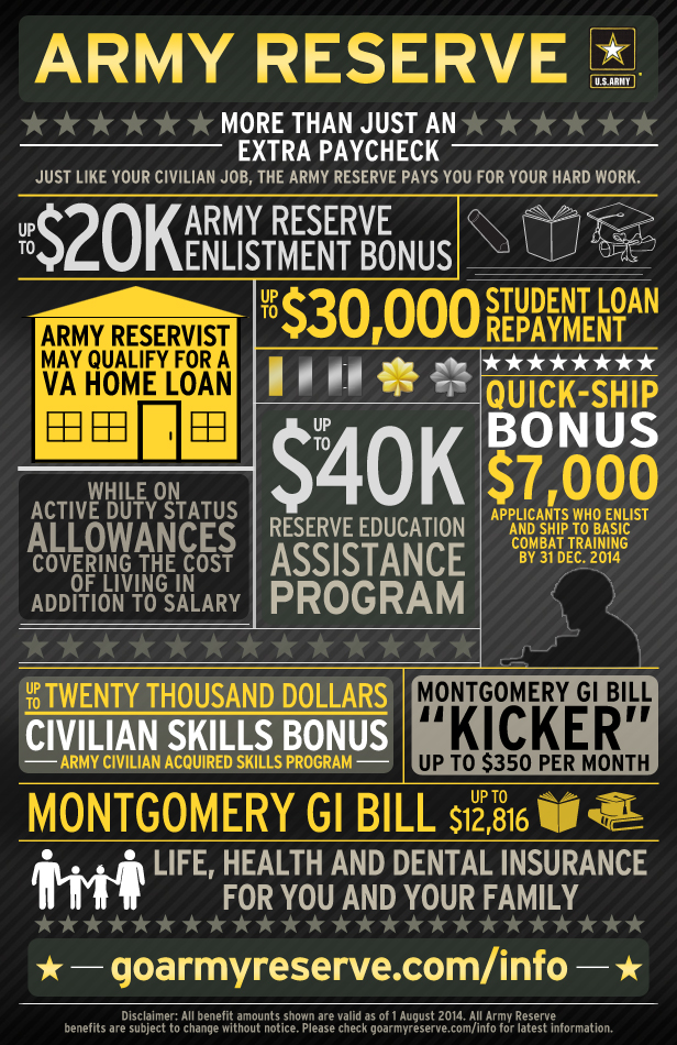 Army Reserve Benefits